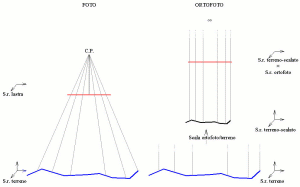 Ortofoto, schema